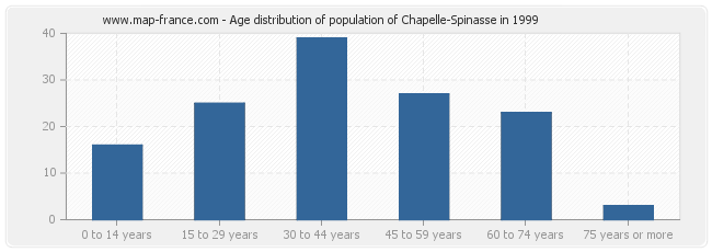 Age distribution of population of Chapelle-Spinasse in 1999