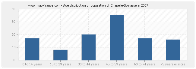 Age distribution of population of Chapelle-Spinasse in 2007
