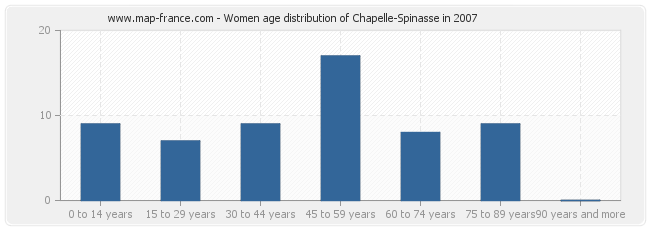 Women age distribution of Chapelle-Spinasse in 2007