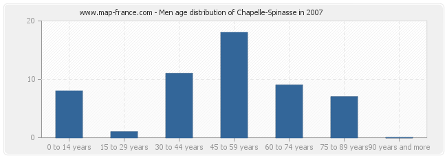 Men age distribution of Chapelle-Spinasse in 2007