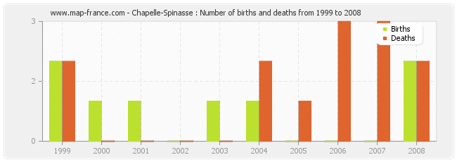 Chapelle-Spinasse : Number of births and deaths from 1999 to 2008