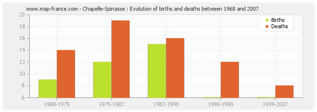Chapelle-Spinasse : Evolution of births and deaths between 1968 and 2007