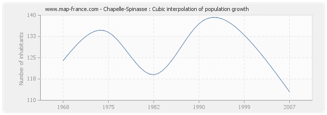 Chapelle-Spinasse : Cubic interpolation of population growth