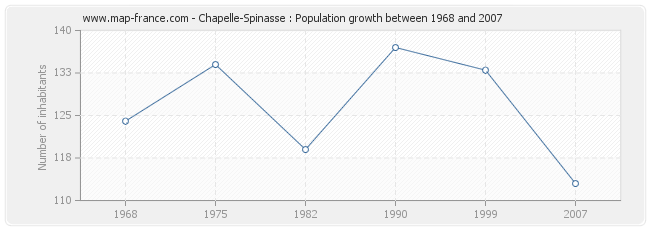 Population Chapelle-Spinasse
