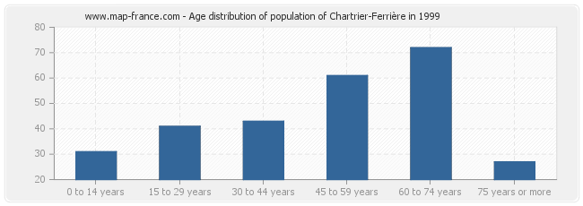Age distribution of population of Chartrier-Ferrière in 1999