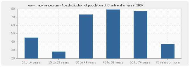 Age distribution of population of Chartrier-Ferrière in 2007