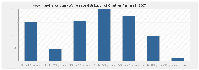 Women age distribution of Chartrier-Ferrière in 2007