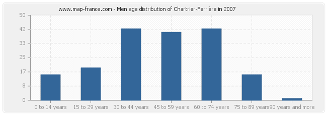 Men age distribution of Chartrier-Ferrière in 2007