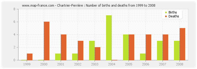 Chartrier-Ferrière : Number of births and deaths from 1999 to 2008