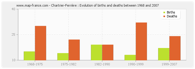 Chartrier-Ferrière : Evolution of births and deaths between 1968 and 2007