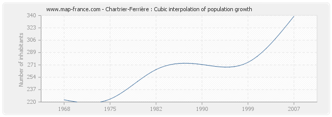 Chartrier-Ferrière : Cubic interpolation of population growth