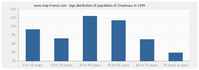 Age distribution of population of Chasteaux in 1999