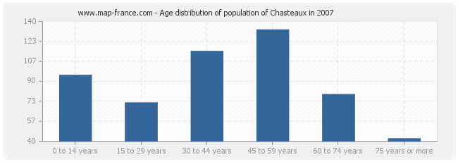 Age distribution of population of Chasteaux in 2007