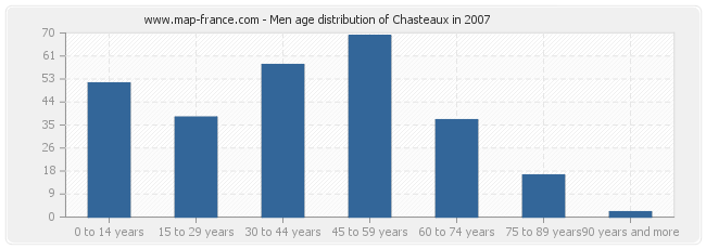 Men age distribution of Chasteaux in 2007