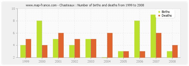 Chasteaux : Number of births and deaths from 1999 to 2008