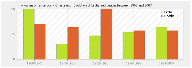 Chasteaux : Evolution of births and deaths between 1968 and 2007
