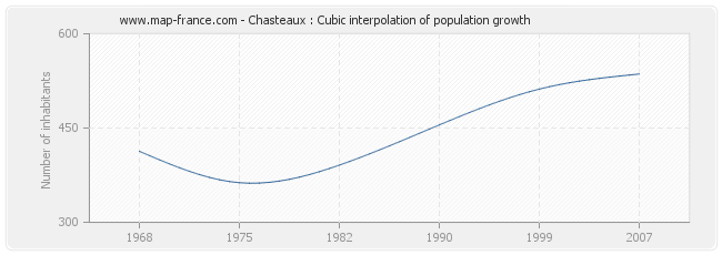 Chasteaux : Cubic interpolation of population growth