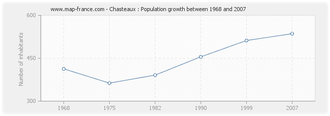 Population Chasteaux