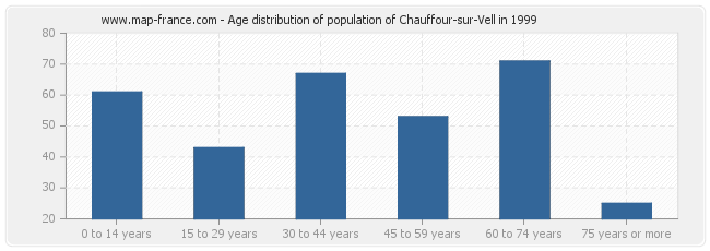 Age distribution of population of Chauffour-sur-Vell in 1999