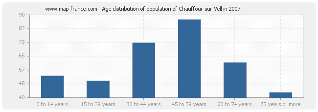 Age distribution of population of Chauffour-sur-Vell in 2007