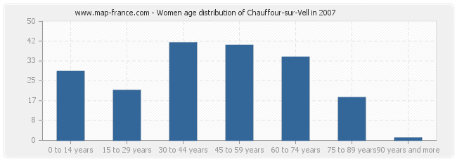 Women age distribution of Chauffour-sur-Vell in 2007