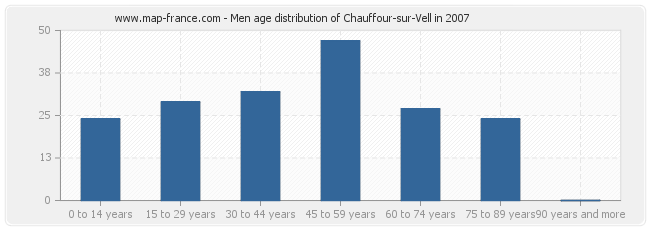 Men age distribution of Chauffour-sur-Vell in 2007