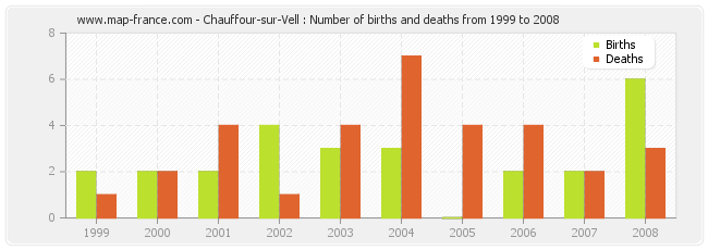 Chauffour-sur-Vell : Number of births and deaths from 1999 to 2008
