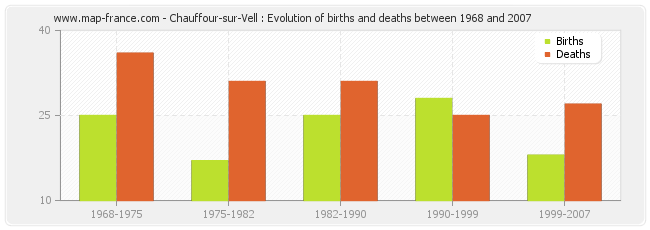 Chauffour-sur-Vell : Evolution of births and deaths between 1968 and 2007