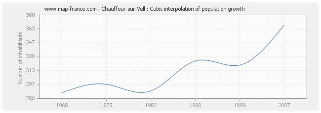 Chauffour-sur-Vell : Cubic interpolation of population growth