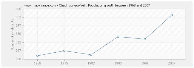 Population Chauffour-sur-Vell