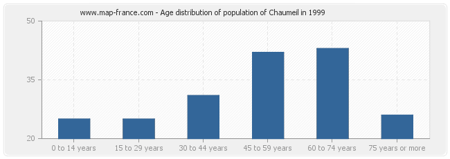 Age distribution of population of Chaumeil in 1999
