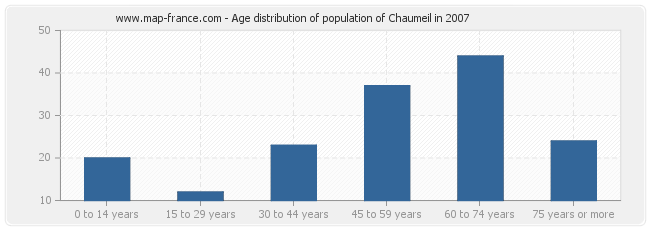 Age distribution of population of Chaumeil in 2007