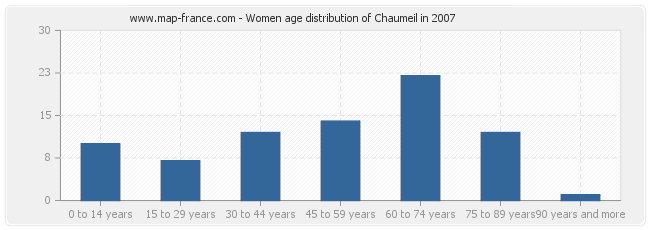 Women age distribution of Chaumeil in 2007