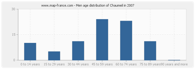 Men age distribution of Chaumeil in 2007