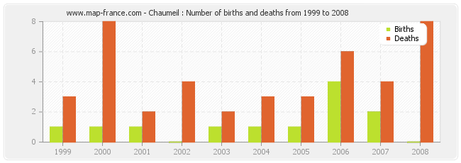 Chaumeil : Number of births and deaths from 1999 to 2008