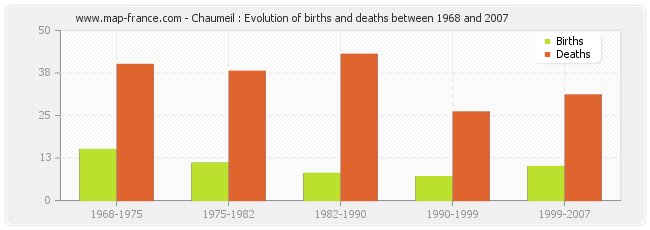 Chaumeil : Evolution of births and deaths between 1968 and 2007