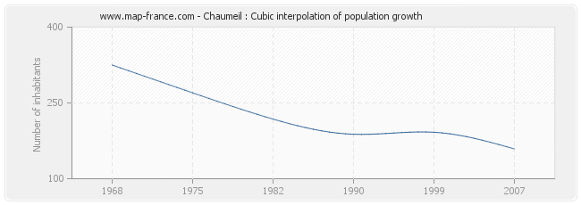 Chaumeil : Cubic interpolation of population growth