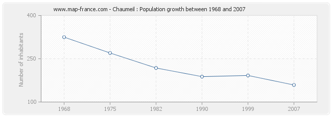 Population Chaumeil