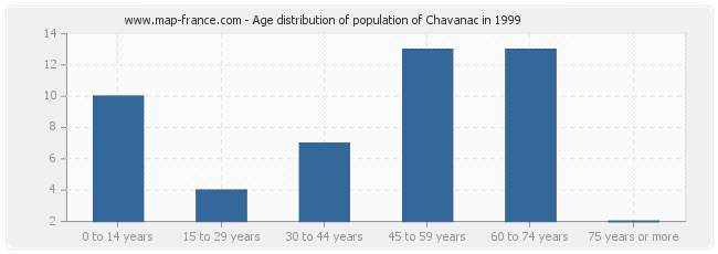 Age distribution of population of Chavanac in 1999