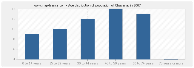 Age distribution of population of Chavanac in 2007