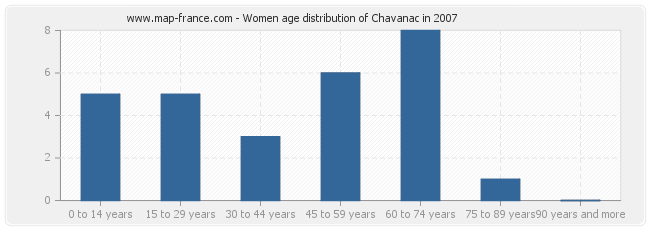 Women age distribution of Chavanac in 2007