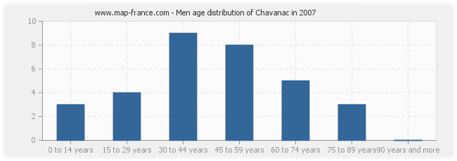 Men age distribution of Chavanac in 2007