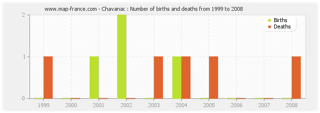 Chavanac : Number of births and deaths from 1999 to 2008