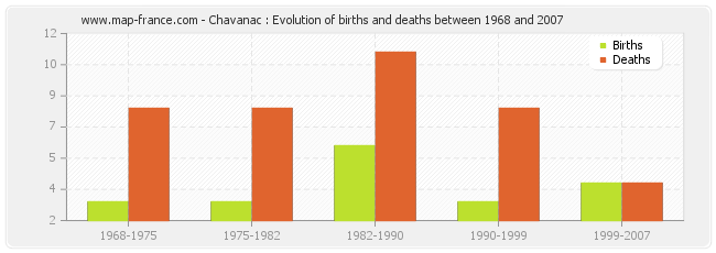 Chavanac : Evolution of births and deaths between 1968 and 2007