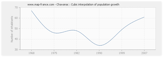 Chavanac : Cubic interpolation of population growth