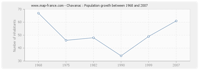 Population Chavanac