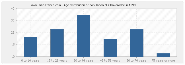 Age distribution of population of Chaveroche in 1999