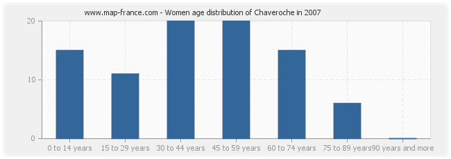 Women age distribution of Chaveroche in 2007