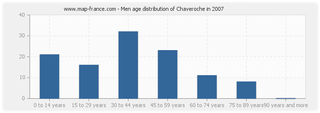 Men age distribution of Chaveroche in 2007