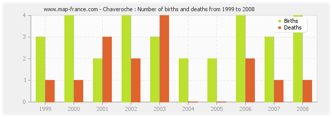 Chaveroche : Number of births and deaths from 1999 to 2008